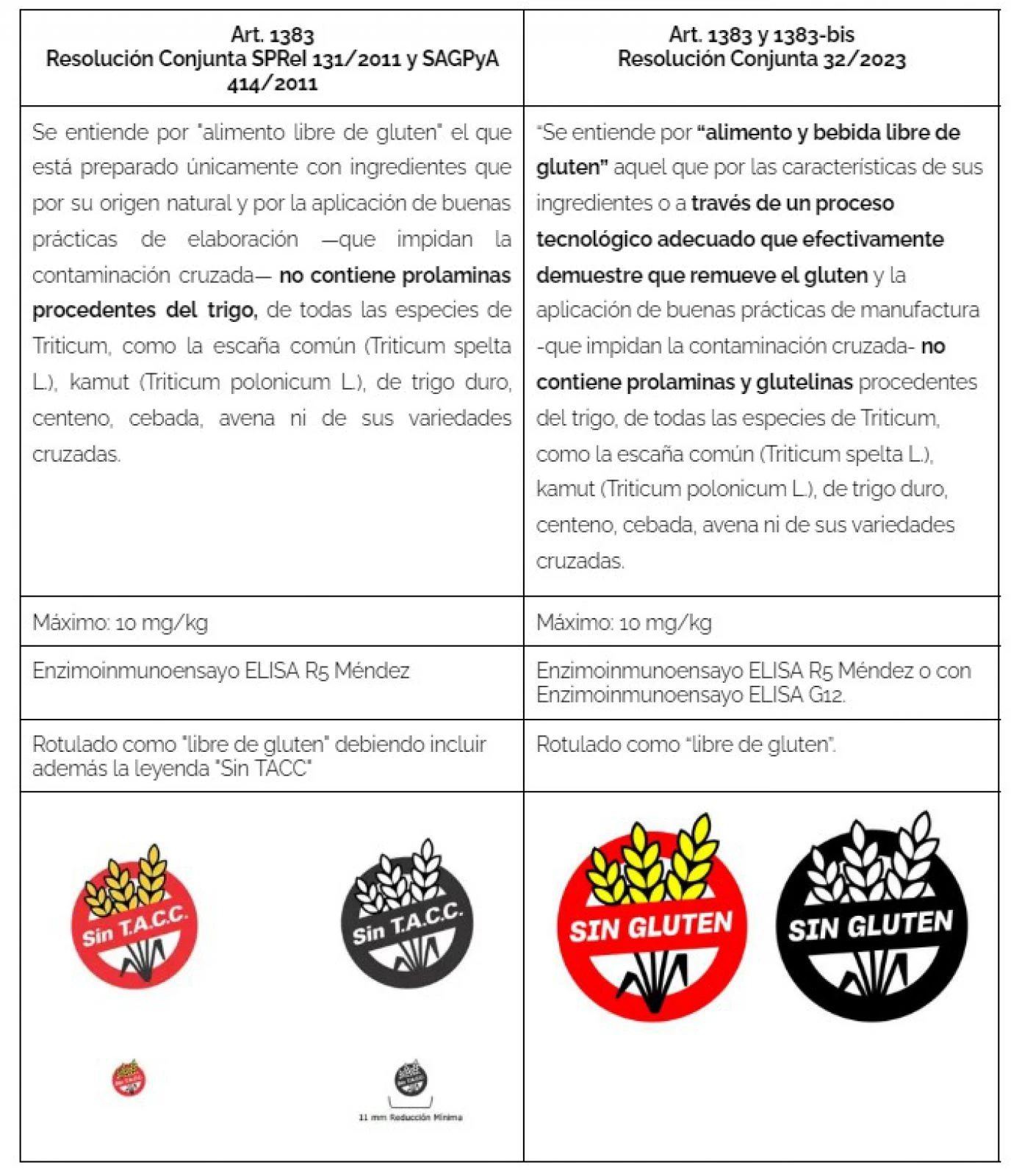 ALIMENTOS LIBRES DE GLUTEN, CAMBIOS LEGISLATIVOS