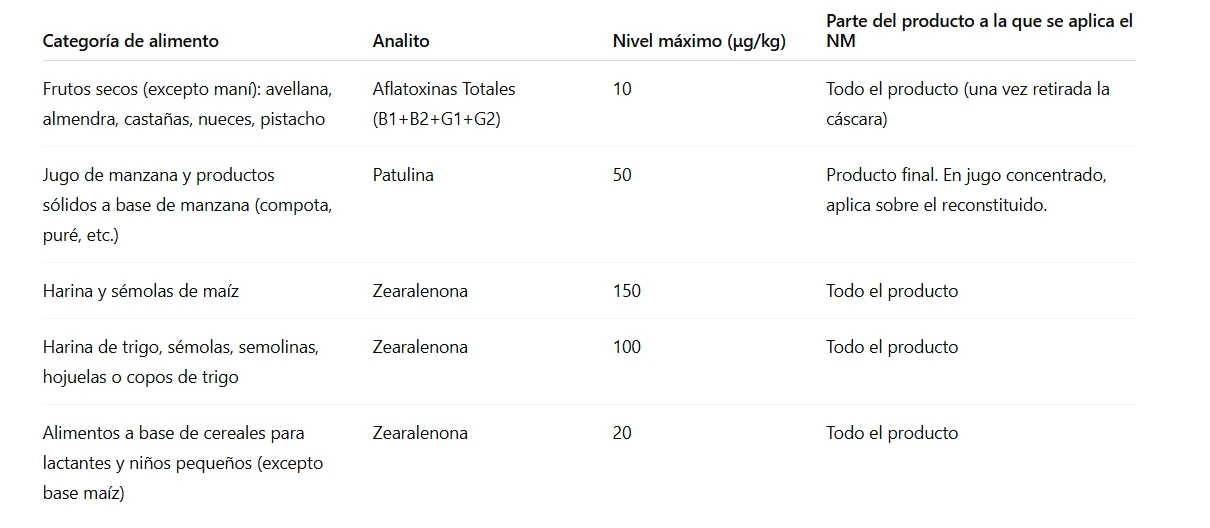 Nuevos límites para micotoxinas en el Código Alimentario Argentino